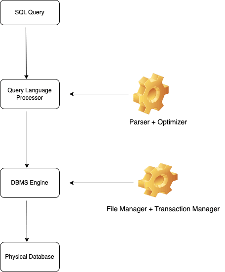 How SQL + DBMSs Work